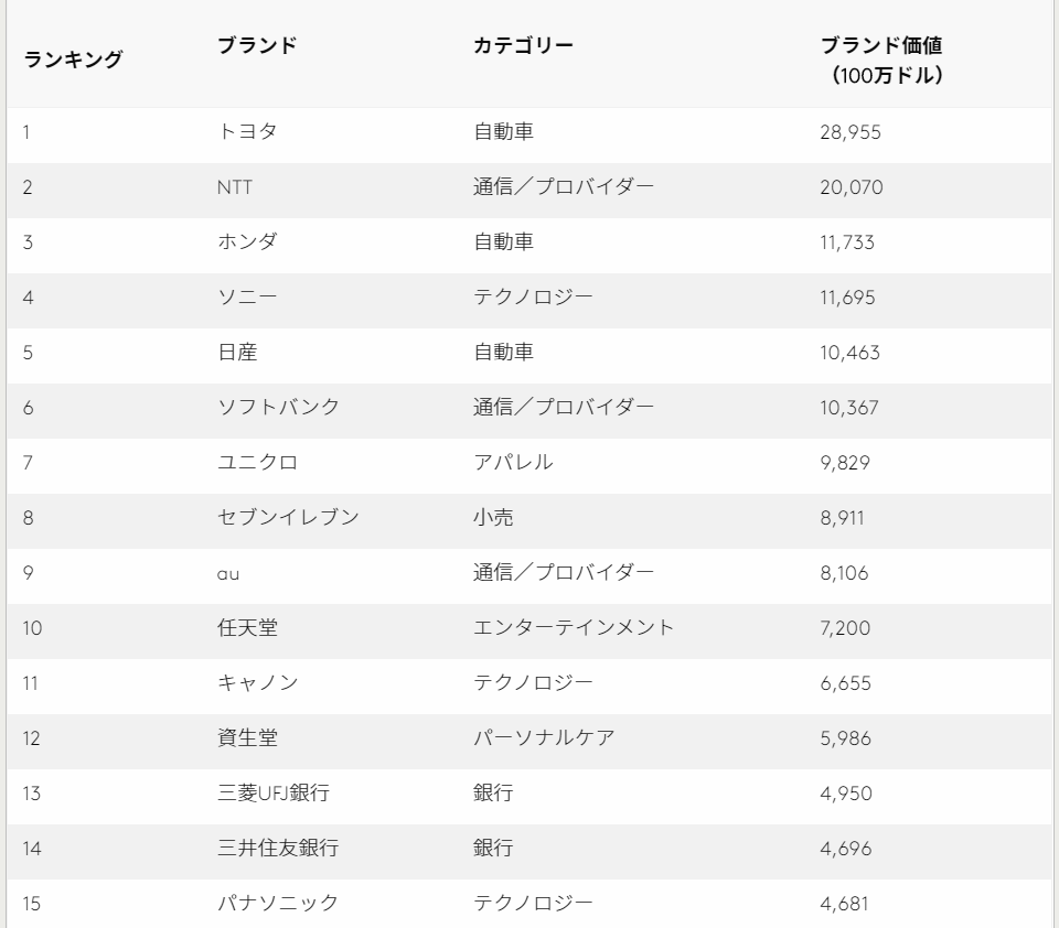 Top50最有价值日本品牌排名